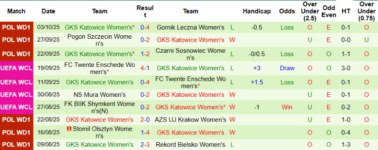 Nhận định, Soi kèo Nữ Hacken vs Nữ Katowice, 0h00 ngày 8/10: Chiến thắng toàn diện - Ảnh 3