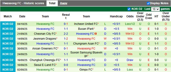 Nhận định, Soi kèo Seoul E-Land vs Hwaseong 12h00 ngày 7/10: Khó phân thắng bại - Ảnh 3