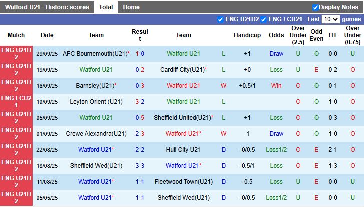 Nhận định, Soi kèo U21 Watford vs U21 Millwall 19h00 ngày 6/10: Đối thủ ngang tài - Ảnh 2