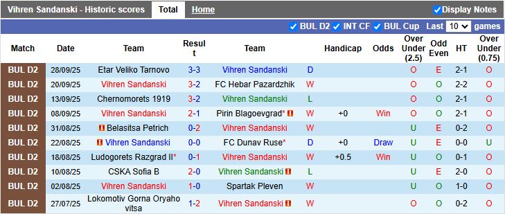Nhận định, Soi kèo Vihren Sandanski vs Marek Dupnitza 20h00 ngày 6/10: Phong độ trái ngược - Ảnh 2