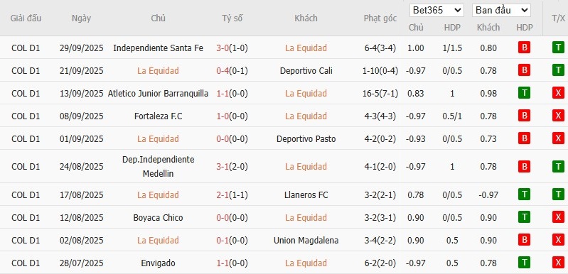 Soi kèo phạt góc La Equidad vs Once Caldas, 7h30 ngày 07/10 - Ảnh 2