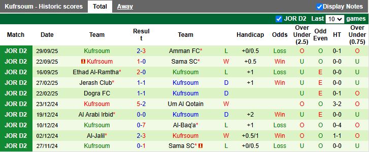 Nhận định, Soi kèo Al-Tora vs Kufrsoum 20h00 ngày 7/10: Dễ chia điểm - Ảnh 3