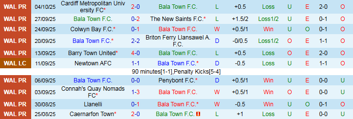Nhận định, Soi kèo Bala Town vs Connah's Quay Nomads 1h45 ngày 8/10: Bất phân thắng bại - Ảnh 2