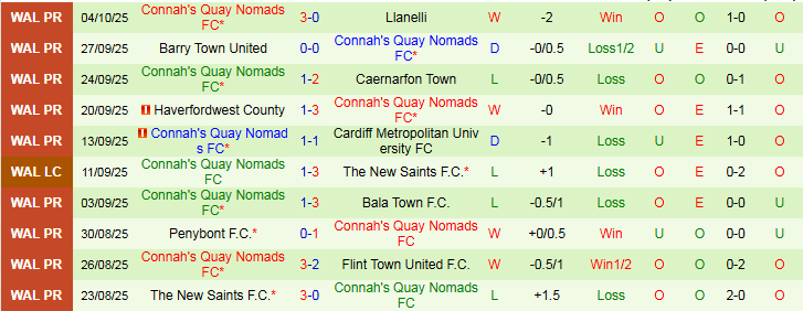 Nhận định, Soi kèo Bala Town vs Connah's Quay Nomads 1h45 ngày 8/10: Bất phân thắng bại - Ảnh 3