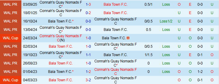 Nhận định, Soi kèo Bala Town vs Connah's Quay Nomads 1h45 ngày 8/10: Bất phân thắng bại - Ảnh 4