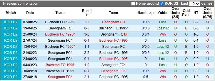 Nhận định, Soi kèo Bucheon 1995 vs Seongnam 14h30 ngày 8/10: Vượt mặt chủ nhà - Ảnh 1