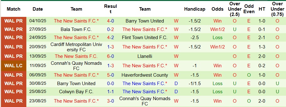 Nhận định, Soi kèo Caernarfon Town vs The New Saints 1h45 ngày 8/10: Mở tiệc xa nhà - Ảnh 2