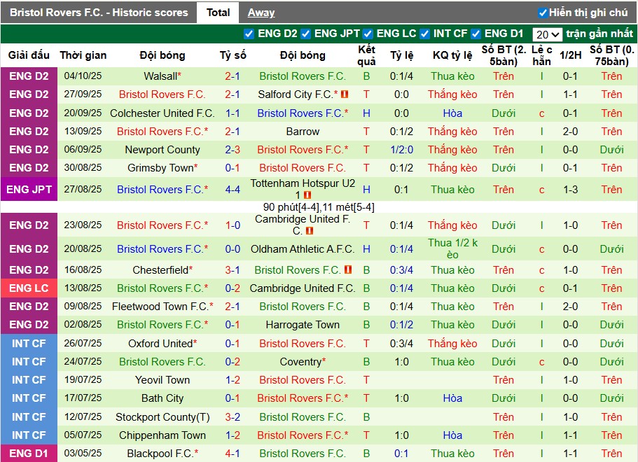 Nhận định, Soi kèo Cheltenham Town vs Bristol Rovers, 1h ngày 08/10: Đội khách áp đảo - Ảnh 3