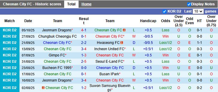 Nhận định, Soi kèo Cheonan City vs Busan IPark 12h00 ngày 8/10: Tiếp tục bất bại - Ảnh 2