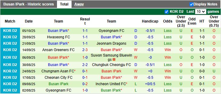 Nhận định, Soi kèo Cheonan City vs Busan IPark 12h00 ngày 8/10: Tiếp tục bất bại - Ảnh 3