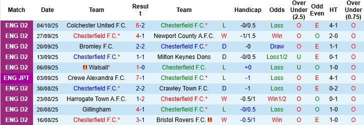 Nhận định, Soi kèo Chesterfield vs Burton Albion 01h00 ngày 08/10: Khách có 3 điểm - Ảnh 3