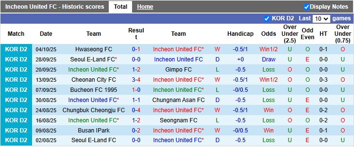 Nhận định, Soi kèo Incheon United vs Suwon Samsung Bluewings 12h00 ngày 8/10: Trận đấu 6 điểm - Ảnh 2