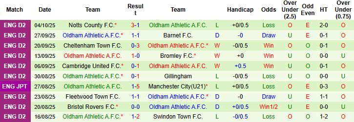 Nhận định, Soi kèo Rotherham United vs Oldham Athletic 01h00 ngày 08/10: Cầm chân chủ nhà - Ảnh 2