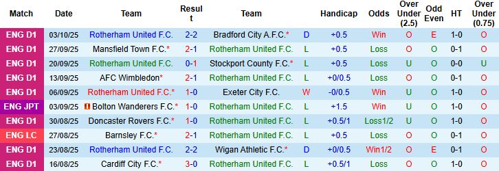 Nhận định, Soi kèo Rotherham United vs Oldham Athletic 01h00 ngày 08/10: Cầm chân chủ nhà - Ảnh 3