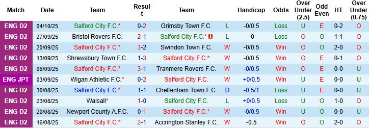 Nhận định, Soi kèo Salford City vs Stockport County 01h00 ngày 08/10: Khách lấn chủ - Ảnh 3