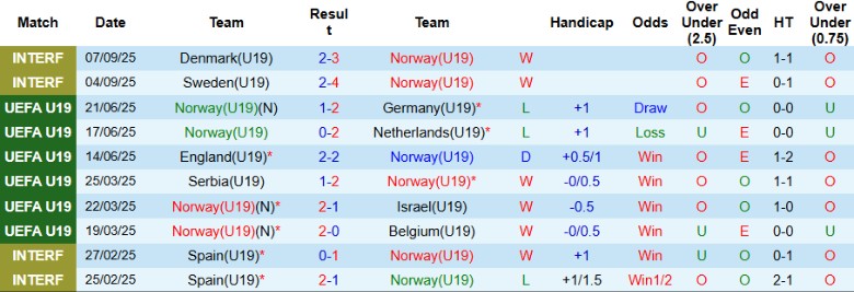 Nhận định, Soi kèo U19 Na Uy vs U19 Kosovo, 20h00 ngày 8/10: Ra quân tưng bừng - Ảnh 3