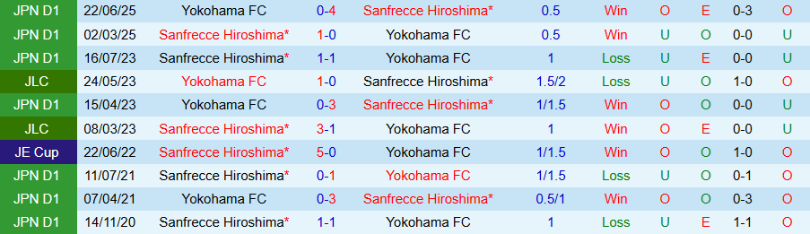 Nhận định, Soi kèo Yokohama vs Sanfrecce Hiroshima, 17h00 ngày 8/10: Quà cho kẻ mạnh - Ảnh 3