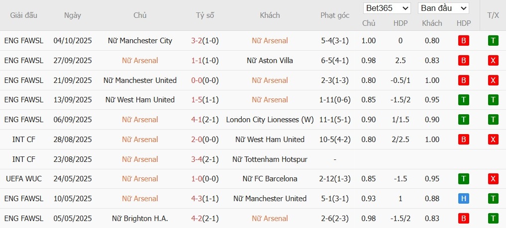 Soi kèo phạt góc Nữ Arsenal vs Nữ Lyon, 2h ngày 08/10 - Ảnh 2