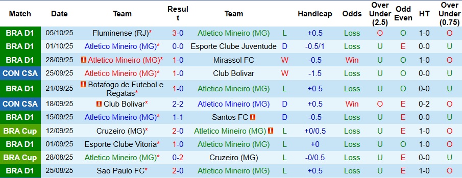 Nhận định, Soi kèo Atletico Mineiro vs Sport Club do Recife 5h ngày 9/10: Dễ có bất ngờ - Ảnh 1