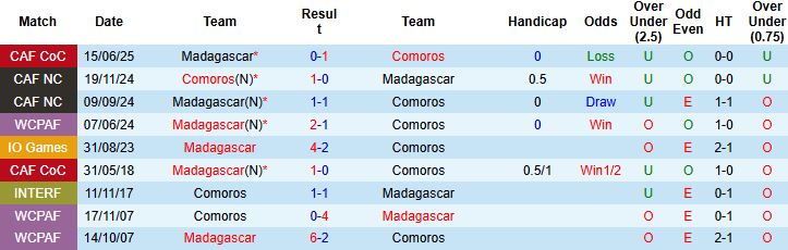 Nhận định, Soi kèo Comoros vs Madagascar 23h00 ngày 08/10: Thắng để đá play off - Ảnh 4