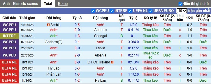 Nhận định, Soi kèo Anh vs Wales, 1h45 ngày 10/10: Không có bất ngờ - Ảnh 2