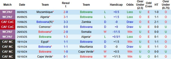 Nhận định, Soi kèo Botswana vs Uganda 23h00 ngày 09/10: Thắng kể kỳ vọng - Ảnh 3