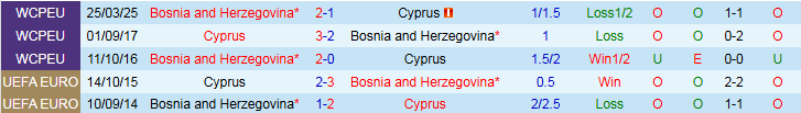 Nhận định, Soi kèo Cyprus vs Bosnia và Herzegovina 1h45 ngày 10/10: Giữ chắc ngôi đầu - Ảnh 4