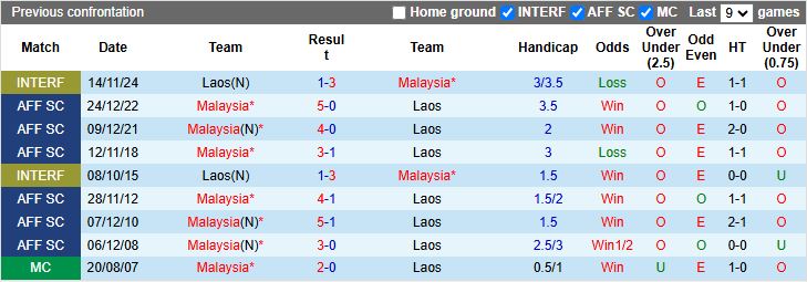Nhận định, Soi kèo Lào vs Malaysia 19h00 ngày 9/10: Trở lại bộ mặt cũ - Ảnh 1