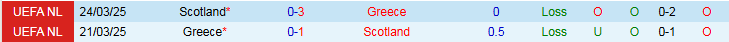 Nhận định, Soi kèo Scotland vs Hy Lạp 1h45 ngày 10/10: Thử thách cho chủ nhà - Ảnh 4