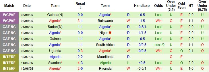 Nhận định, Soi kèo Somalia vs Algeria 23h00 ngày 09/10: Khách thắng nhẹ nhàng - Ảnh 2