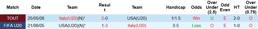 Nhận định, Soi kèo U20 Mỹ vs U20 Italia 2h30 ngày 10/10: Tạm biệt Azzurri! - Ảnh 3