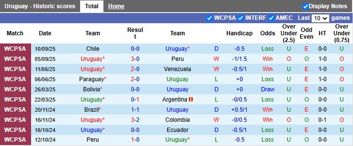 Nhận định, Soi kèo Uruguay vs CH Dominican 19h45 ngày 10/10: Đối thủ lạ lẫm - Ảnh 1