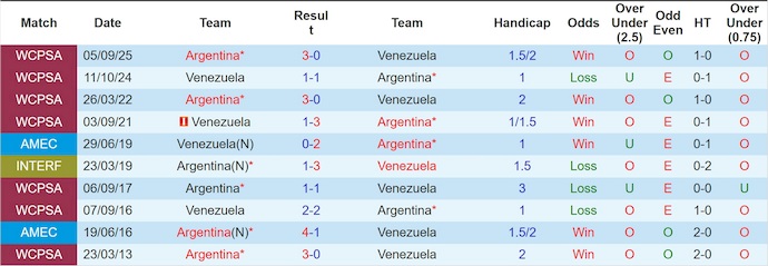 Nhận định, Soi kèo Argentina vs Venezuela 7h ngày 11/10: Hủy diệt đối thủ - Ảnh 3