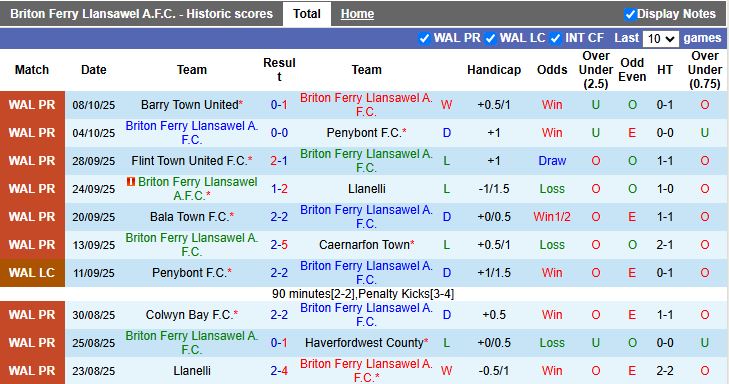 Nhận định, Soi kèo Briton Ferry Llansawel vs Connah's Quay Nomads 18h30 ngày 11/10: Áp sát tốp đầu - Ảnh 2