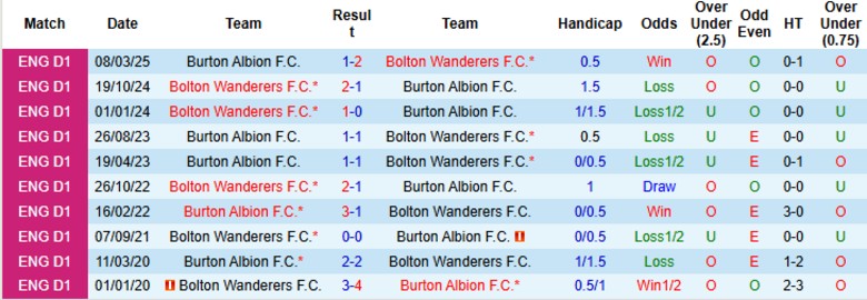 Nhận định, Soi kèo Burton Albion vs Bolton Wanderers, 21h00 ngày 11/10: Nguy cơ xuống đáy - Ảnh 2