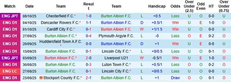 Nhận định, Soi kèo Burton Albion vs Bolton Wanderers, 21h00 ngày 11/10: Nguy cơ xuống đáy - Ảnh 3