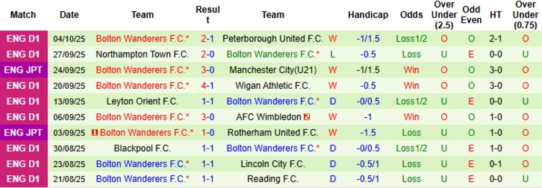 Nhận định, Soi kèo Burton Albion vs Bolton Wanderers, 21h00 ngày 11/10: Nguy cơ xuống đáy - Ảnh 4