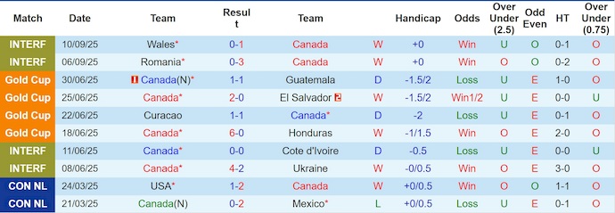 Nhận định, Soi kèo Canada vs Australia 6h40 ngày 11/10: Không có bất ngờ - Ảnh 1