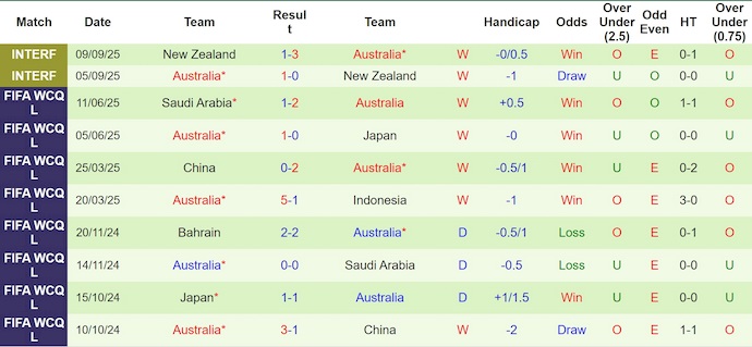 Nhận định, Soi kèo Canada vs Australia 6h40 ngày 11/10: Không có bất ngờ - Ảnh 2