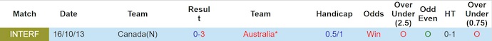 Nhận định, Soi kèo Canada vs Australia 6h40 ngày 11/10: Không có bất ngờ - Ảnh 3