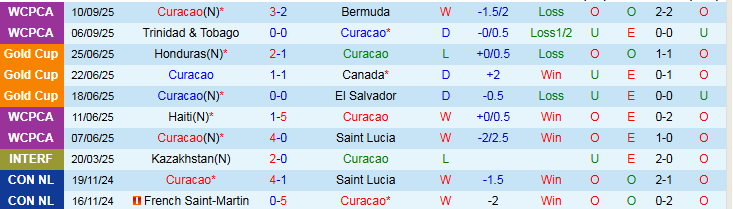 Nhận định, Soi kèo Curacao vs Jamaica 6h00 ngày 11/10: Xây chắc ngôi đầu - Ảnh 2