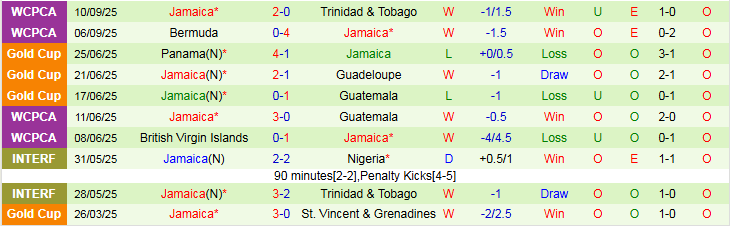 Nhận định, Soi kèo Curacao vs Jamaica 6h00 ngày 11/10: Xây chắc ngôi đầu - Ảnh 3