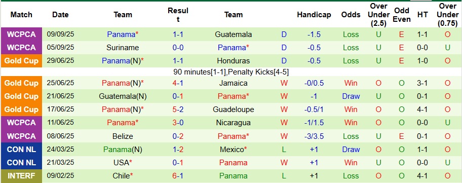 Nhận định, Soi kèo El Salvador vs Panama 8h ngày 11/10: Ca khúc khải hoàn - Ảnh 2