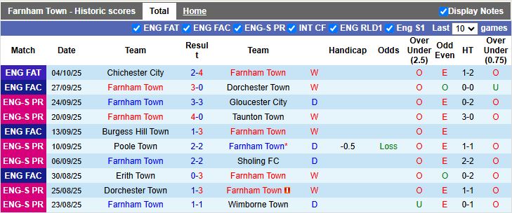 Nhận định, Soi kèo Farnham Town vs Sutton United 18h30 ngày 11/10: Cơn mưa bàn thắng - Ảnh 1