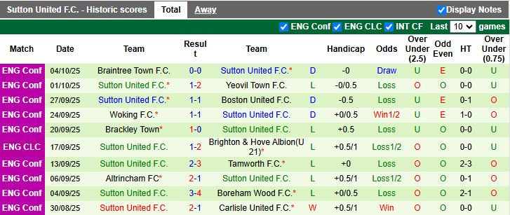 Nhận định, Soi kèo Farnham Town vs Sutton United 18h30 ngày 11/10: Cơn mưa bàn thắng - Ảnh 2