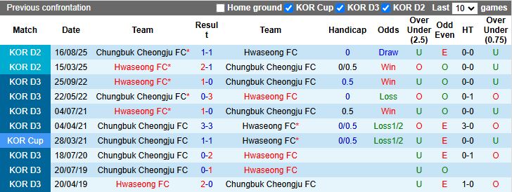 Nhận định, Soi kèo Hwaseong vs Chungbuk Cheongju 14h30 ngày 11/10: Dễ chia điểm - Ảnh 1