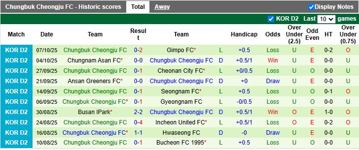 Nhận định, Soi kèo Hwaseong vs Chungbuk Cheongju 14h30 ngày 11/10: Dễ chia điểm - Ảnh 3