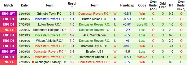 Nhận định, Soi kèo Leyton Orient vs Doncaster Rovers, 21h00 ngày 11/10: Cửa dưới vùng lên - Ảnh 4