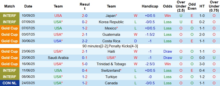 Nhận định, Soi kèo Mỹ vs Ecuador 7h37 ngày 11/10: Bất phân thắng bại - Ảnh 1