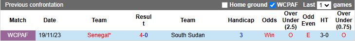 Nhận định, Soi kèo Nam Sudan vs Senegal 20h00 ngày 10/10: Cửa đi tiếp rộng mở - Ảnh 1